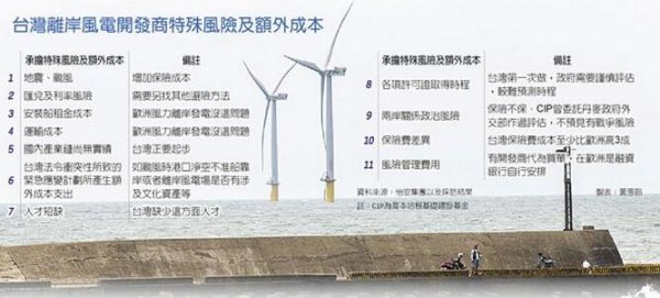                                         
	　　臺(tái)灣預(yù)計(jì)將在2025年建造5.5GW的離岸風(fēng)電場(chǎng)，全球離岸風(fēng)電場(chǎng)市占率超過75%的怡安集團(tuán)(Aon)指出，評(píng)估臺(tái)灣風(fēng)力發(fā)電保險(xiǎn)成本后，認(rèn)為臺(tái)灣相關(guān)保費(fèi)會(huì)比國外至少高三成，而且還不包括保險(xiǎn)不能承保的政治風(fēng)險(xiǎn)。

	
	臺(tái)灣離岸風(fēng)電開發(fā)商特殊風(fēng)險(xiǎn)及額外成本

	　　怡安集團(tuán)目前擔(dān)任CIP(哥本哈根基礎(chǔ)建設(shè)基金)離岸風(fēng)場(chǎng)的風(fēng)險(xiǎn)管理顧問，并在今年5月就開始針對(duì)CIP主要核心風(fēng)險(xiǎn)進(jìn)行保險(xiǎn)成本分析