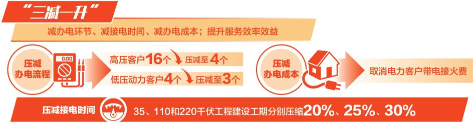 　　在江西撫州高新區(qū)，一個(gè)叫創(chuàng)世紀(jì)超算中心的項(xiàng)目，第一期第一階段3萬千瓦負(fù)荷需求，從簽約投資，到申請報(bào)裝，再到送電成功，只花了42天、28個(gè)工作日。這種速度與激情，讓自認(rèn)為“有點(diǎn)苛刻”的客商都感到震撼