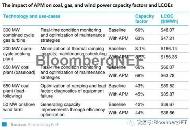 　　數(shù)字化技術(shù)的應(yīng)用能夠極大地降低可再生能源與化石能源的發(fā)電成本。作為眾多物聯(lián)網(wǎng)平臺(tái)的核心應(yīng)用，APM（資產(chǎn)績效管理）軟件通過傳感器收集機(jī)器數(shù)據(jù)，并結(jié)合分析軟件對(duì)數(shù)據(jù)進(jìn)行分析，從而優(yōu)化電廠的可靠性、提高利用，并減少運(yùn)營成本