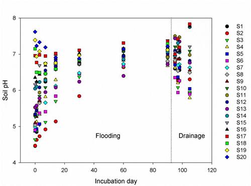 　　【中國儀表網(wǎng) 儀表研發(fā)】水稻土在淹水還原條件下pH值會趨向于中性，而在排干過程中會呈現(xiàn)相反的趨勢。土壤酸度的精確測量和表征是研究有機質(zhì)分解、元素遷移轉(zhuǎn)化、微生物活動等生物地球化學過程的重要基礎(chǔ)