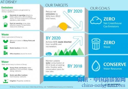                                                                                                                                                                     
	　　迪斯尼公司正尋求通過(guò)在佛羅里達(dá)州開(kāi)發(fā)大規(guī)模的太陽(yáng)能裝置來(lái)提高其作為環(huán)保敏感企業(yè)的聲譽(yù)。

	　　不過(guò)，迪士尼的太陽(yáng)能設(shè)施不會(huì)被用來(lái)為這家?jiàn)蕵?lè)巨頭的度假村供電，而是為當(dāng)?shù)仉娋W(wǎng)供