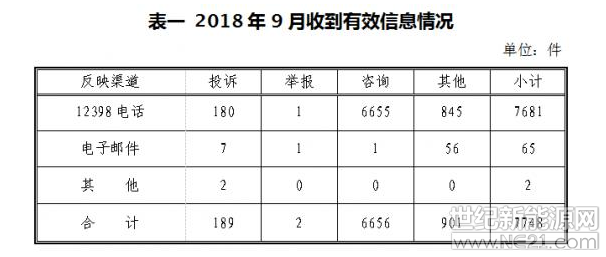 一、基本情況

2018年9月，國家能源局12398熱線共收到有效信息7748件，環(huán)比減少32.65%，同比增加28.38%；其中投訴舉報191件，環(huán)比減少65.95%，同比減少50.39%。

按訴求性質(zhì)分類，投訴189件，占有效信息的2.44%；舉報2件，占有效信息的0.02%；咨詢6656件，占有效信息的85.91%；表揚、求助、建議等其他方面901件，占有效信息的11.63%