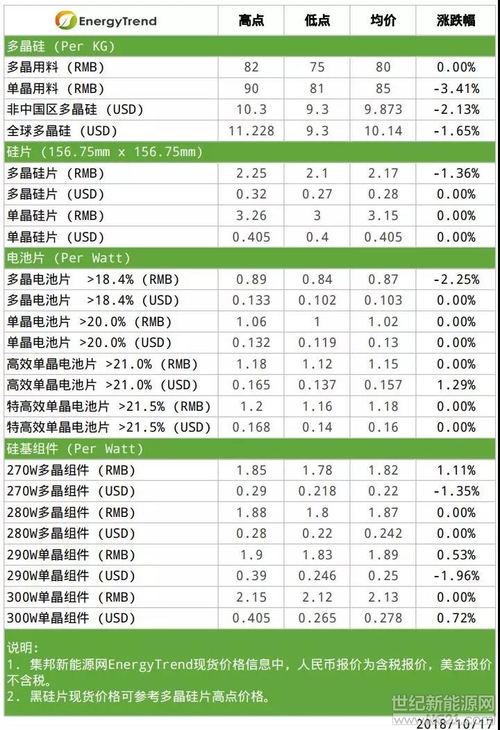 根據(jù)集邦咨詢旗下新能源研究中心集邦新能源網(wǎng)（EnergyTrend）分析，本周整體市場(chǎng)漲跌互見，海內(nèi)外上游硅料價(jià)格持續(xù)下修，硅片部分依舊維持單、多晶兩樣情，電池、組件的價(jià)格依各區(qū)域市場(chǎng)的供需變化而有差異。整體來看，高效單晶產(chǎn)品受到海內(nèi)外市場(chǎng)的青睞，一般或者次級(jí)多晶產(chǎn)品的詢問度則因中國(guó)有地方性的分布式光伏需求而有所提升，可觀察是否能成為多晶市場(chǎng)的新動(dòng)能