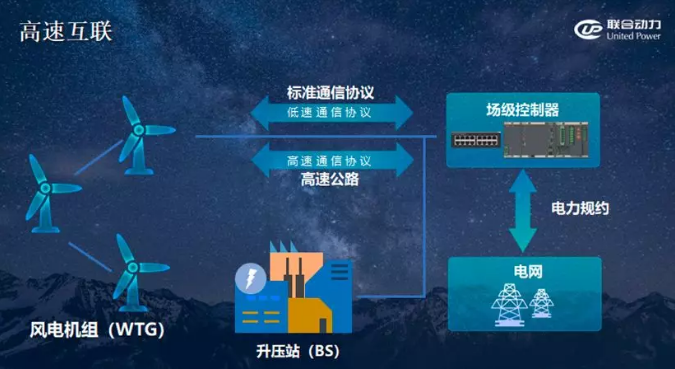                        10月17日，由聯(lián)合動(dòng)力自主研發(fā)的能量矩陣E-Matrix系統(tǒng)在2018中國國際風(fēng)能展亮相。該系統(tǒng)于9月份一次性順利通過國家電網(wǎng)并網(wǎng)符合性測試，獲得我國首張風(fēng)電場快速頻率響應(yīng)性能測試證書，這標(biāo)志著聯(lián)合動(dòng)力在打造電網(wǎng)友好型風(fēng)電場方面已經(jīng)達(dá)到行業(yè)領(lǐng)先水平
