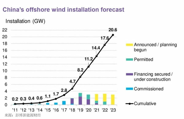                                        
	　　2019年，中國海上風電市場將迎來競爭配置機制。盡管開發(fā)商們正忙于開發(fā)已鎖定固定上網(wǎng)電價的項目，但降低成本和競價招標正逐步成為業(yè)界關(guān)注的核心