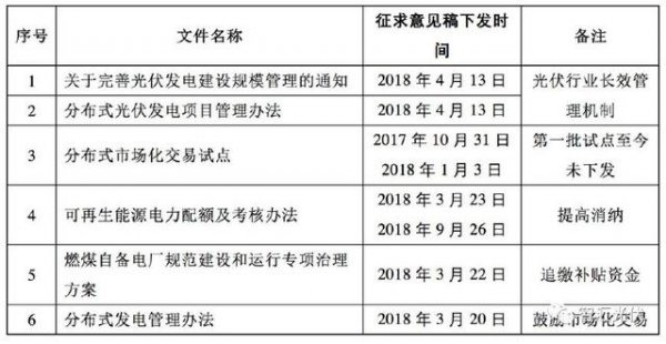                                         
	　　光伏行業(yè)是政策敏感性行業(yè)，整個行業(yè)都十分關(guān)注國家的政策動態(tài)。往往，一個政策的征求意見稿，都能引起資本市場的大幅波動