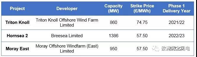  　　伴隨著歐洲各國海上風(fēng)電已零補(bǔ)貼競標(biāo)電價(jià)的出現(xiàn)，英國CfD政策受到了巨大挑戰(zhàn)，如何既保持投資者的熱情，又不提高終端消費(fèi)者電價(jià)水平，政策制定者們開始了新的思考……
　　
　　最近，在第一輪意見征集得到各方積極反饋后，英國皇家不動產(chǎn)正就2019年初舉行的第四輪海上風(fēng)電CfD招標(biāo)活動和行業(yè)代表開展第二階段磋商。
　　
　　第一輪意見征集，各界反饋積極
　　
　　第一輪意見征集于2018年7月舉行，當(dāng)時有100多位行業(yè)代表和25名法定人員參加了當(dāng)時的會議