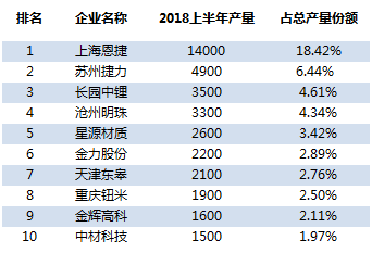 
			              2018上半年隔膜的總產(chǎn)量為76000萬平方米，同比增長18.75%。其中濕法隔膜的產(chǎn)量為41000萬平方米，占比53.9%