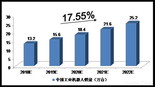 
                      2018-2022年中國機(jī)器人制造行業(yè)影響因素分析
  
  一、有利因素
  
  （一）政策利好
  
  2016年4月，國家工信部、發(fā)改委、財政部聯(lián)合印發(fā)《機(jī)器人產(chǎn)業(yè)發(fā)展規(guī)劃（2016-2020年）》?！兑?guī)劃》提出，五年內(nèi)形成我國自己較為完善的機(jī)器人產(chǎn)業(yè)體系，并列出了針對性的主要任務(wù)