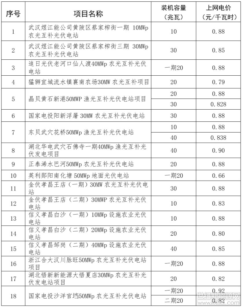 近日，湖北省物價局對該省31個共計840MW光伏電站上網(wǎng)電價做出批復(fù)。批復(fù)的電站中以農(nóng)光互補光伏電站為主，上網(wǎng)電價介于0.66-0.98元/千瓦時之間
