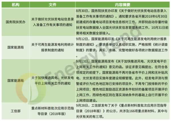                                         
	　　10月9日，國(guó)家發(fā)改委、財(cái)政部、國(guó)家能源局三部委聯(lián)合下發(fā)《關(guān)于2018年光伏發(fā)電有關(guān)事項(xiàng)說(shuō)明的通知》，明確今年5月31日到6月30日區(qū)間內(nèi)關(guān)于普通光伏電站和分布式光伏項(xiàng)目的標(biāo)桿上網(wǎng)電價(jià)和度電補(bǔ)貼問(wèn)題，給了緩沖期內(nèi)光伏建設(shè)項(xiàng)目充分保障，也明確了國(guó)家積極支持光伏行業(yè)發(fā)展的政策方向，在結(jié)合光伏行業(yè)實(shí)際情況和財(cái)政補(bǔ)貼等形勢(shì)下，對(duì)政策導(dǎo)向和發(fā)展規(guī)模進(jìn)行合理調(diào)整。本期集邦咨詢旗下新能源研究中心集邦新能源網(wǎng)EnergyTrend通過(guò)