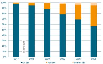                                         
	　　2018年注定是光伏行業(yè)深刻變革的一年。PERC技術(shù)的大規(guī)模應(yīng)用，像一扇蝴蝶翅膀，煽動了整個行業(yè)的變化