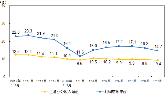 　　【中國儀表網(wǎng) 儀表市場】10月27日，國家統(tǒng)計局發(fā)布了2018年1-9月份全國規(guī)模以上工業(yè)企業(yè)利潤增長狀況。1-9月份，全國規(guī)模以上工業(yè)企業(yè)實(shí)現(xiàn)利潤總額49713.4億元，同比增長14.7%，增速比1-8月份放緩1.5個百分點(diǎn)